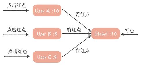 构建支撑50万QPS的站内未读消息系统——享读系统设计详解